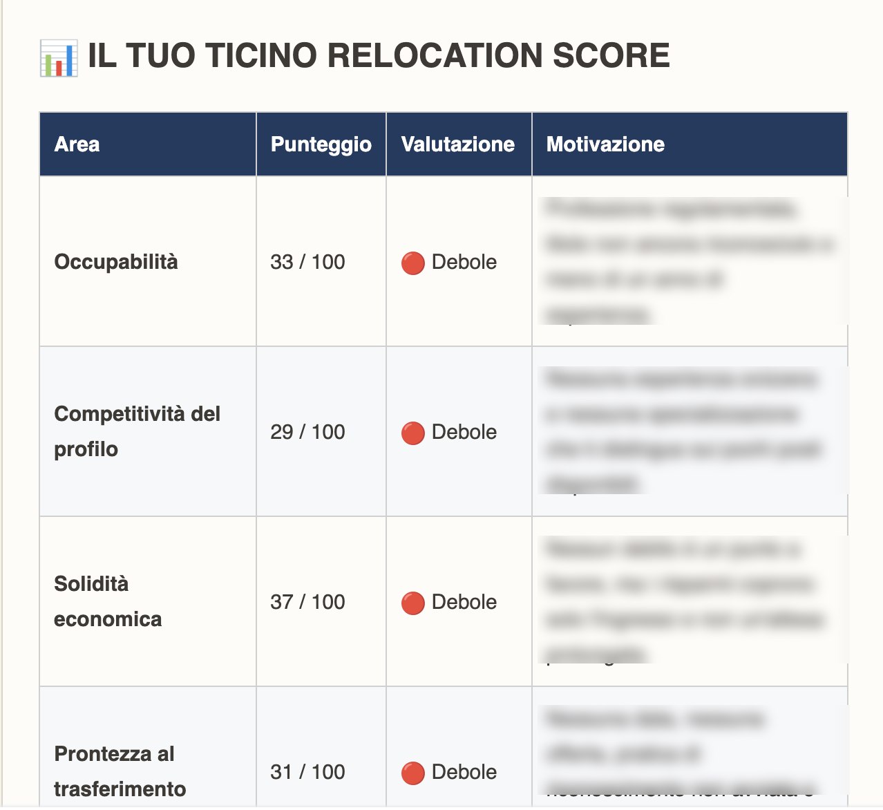 Il tuo Ticino Relocation Score